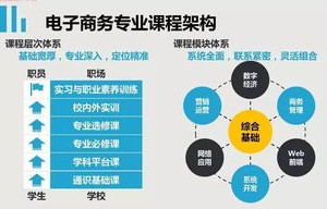 电子商务求职专业技能