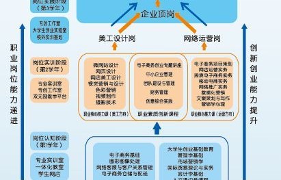 电子商务专业职位说明说