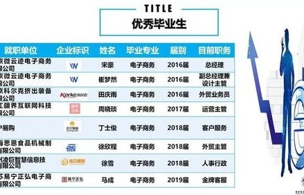 电子商务专业的优劣势