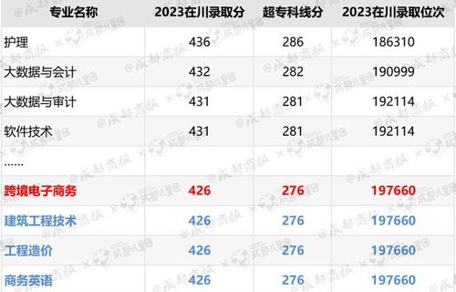 电子商务专业和工程造价
