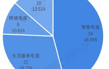 电子商务分哪类类别专业