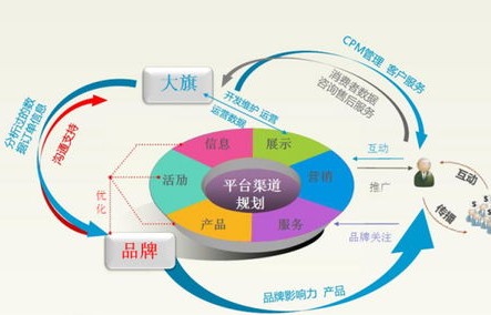电子商务专业方面的发展