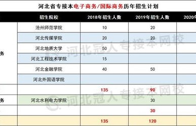 电子商务专接本对口专业