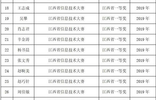 电子商务专业的大学排名