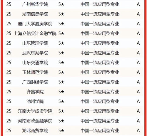 高校电子商务专业排名