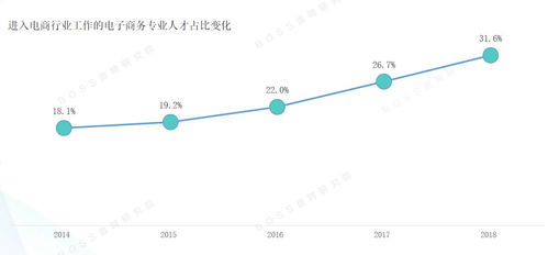 电子商务专业热点趋势