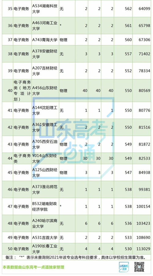 电子商务专业专业分数