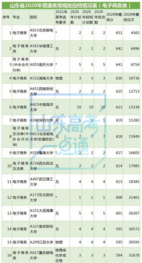 电子商务专业分数