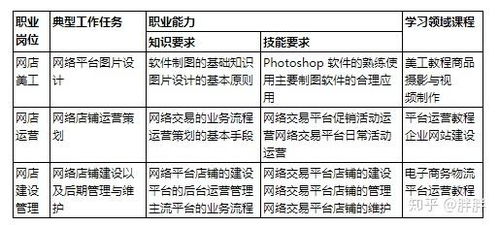 专业划分电子商务