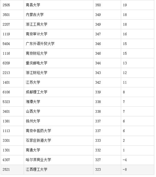 电子商务专业位次