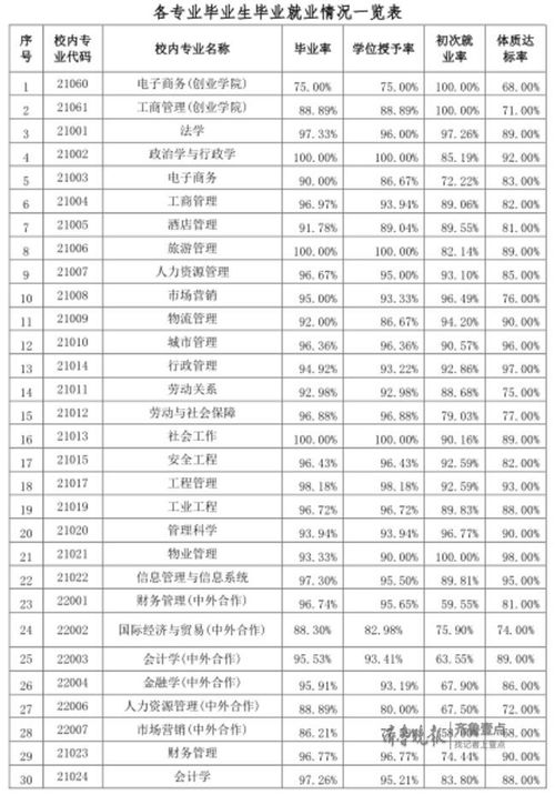 就业专业排名电子商务专业