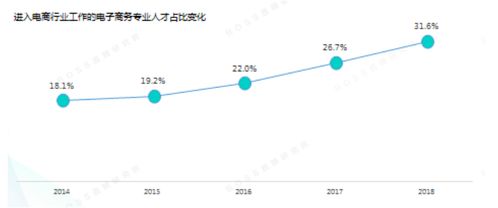 电子商务转专业方向