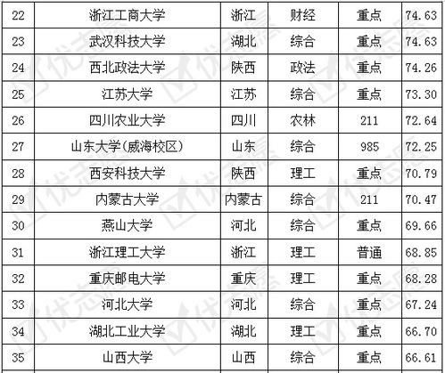 电子商务考研专业排名