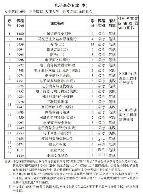 本科电子商务专业代码