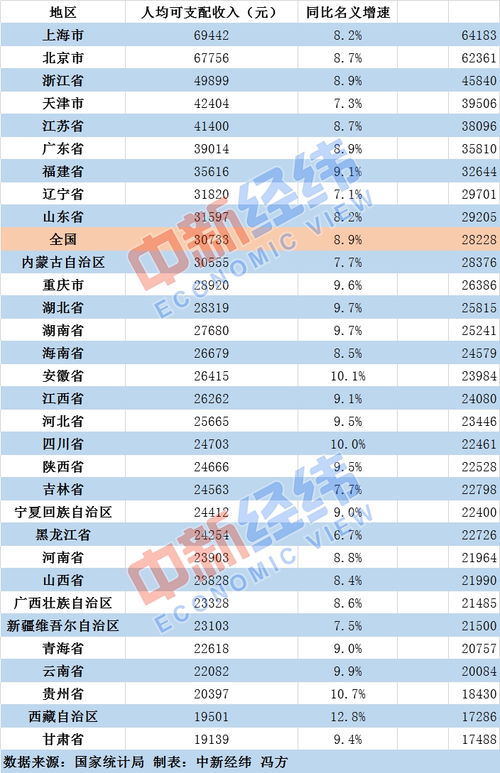 31省份人均可支配收入数据出炉，揭示区域经济差异与发展趋势