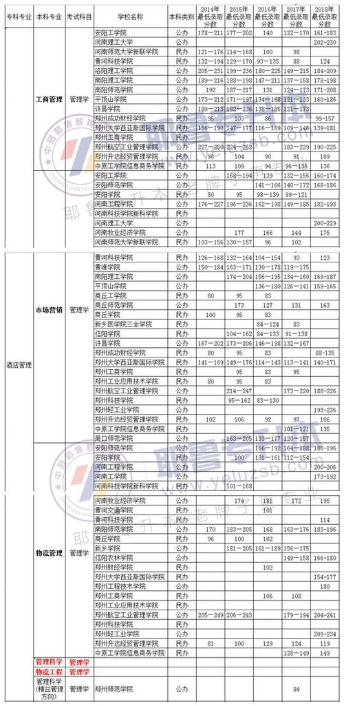 电子商务专升本推荐专业