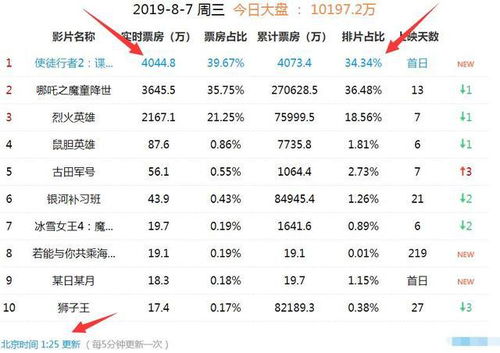 哪吒2香港首日票房预售484万