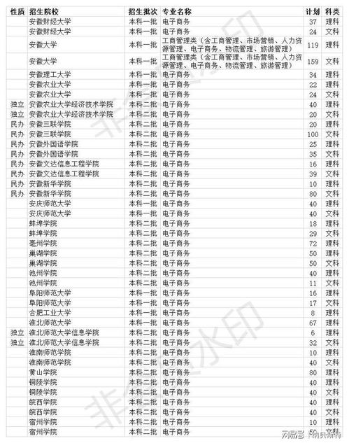 天津电子商务专业排名