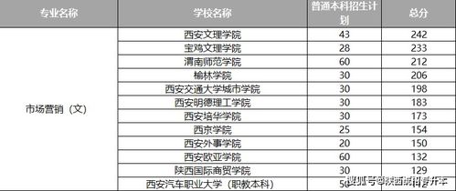 物流电子商务专业专升本