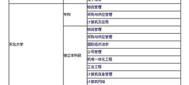 电子商务专业自考学校